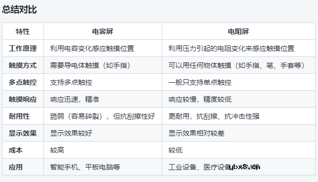 电容屏原理是什么 电容屏和电阻屏的区别