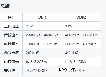 DDR2与DDR的区别