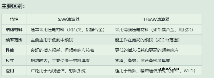 tfsaw滤波器和saw的区别