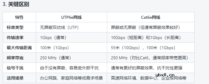 utp6e网线和cat6e网线区别