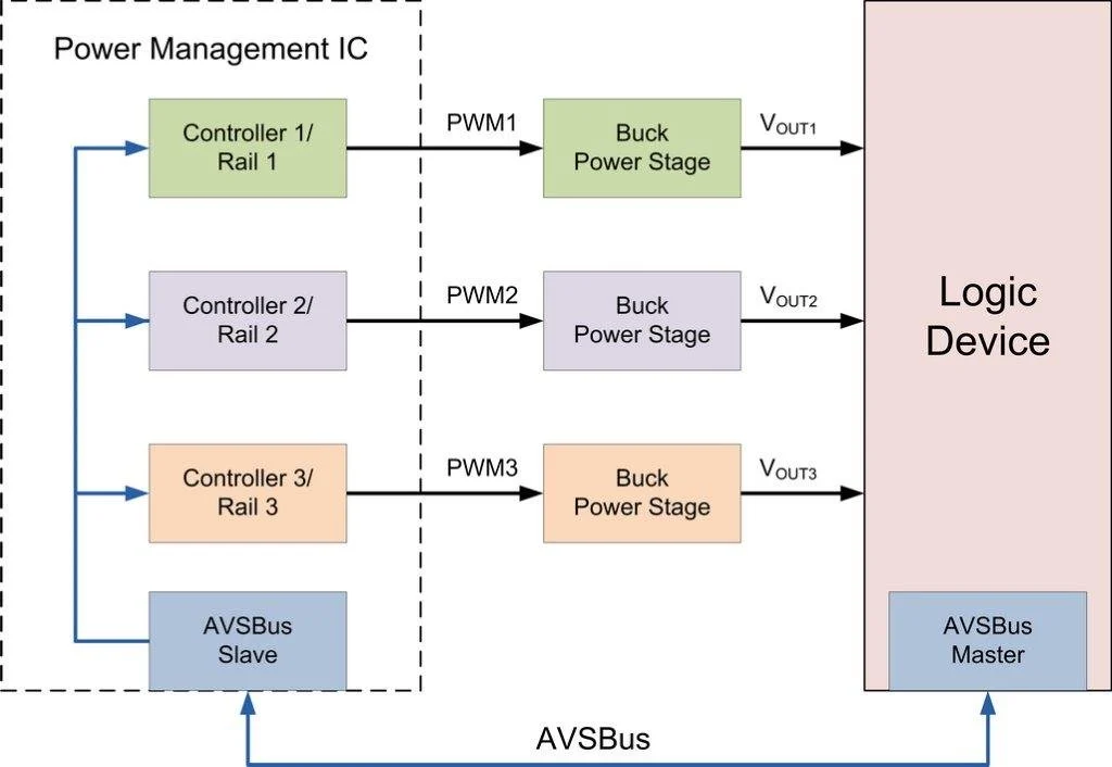 电源设计中使用 AVSBus 接口的简介