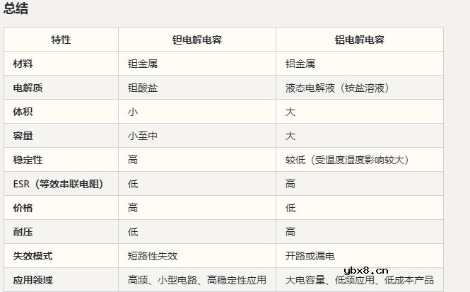 钽电解电容和铝电解电容有什么区别?