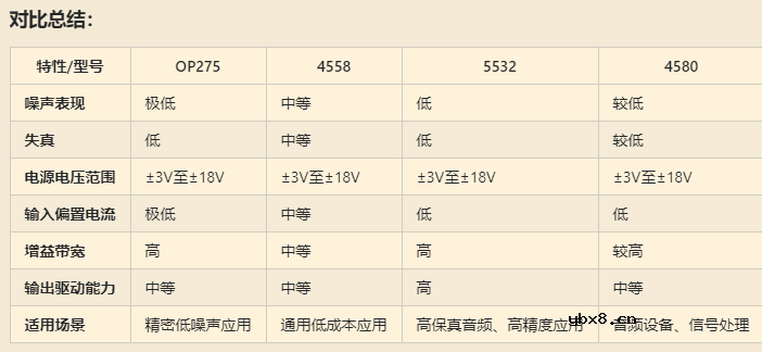 经典运放大比较OP275、4558、5532、4580