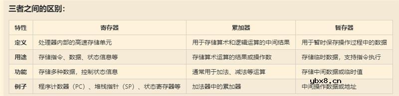 寄存器、累加器、暂存器三者之间的区别是什么
