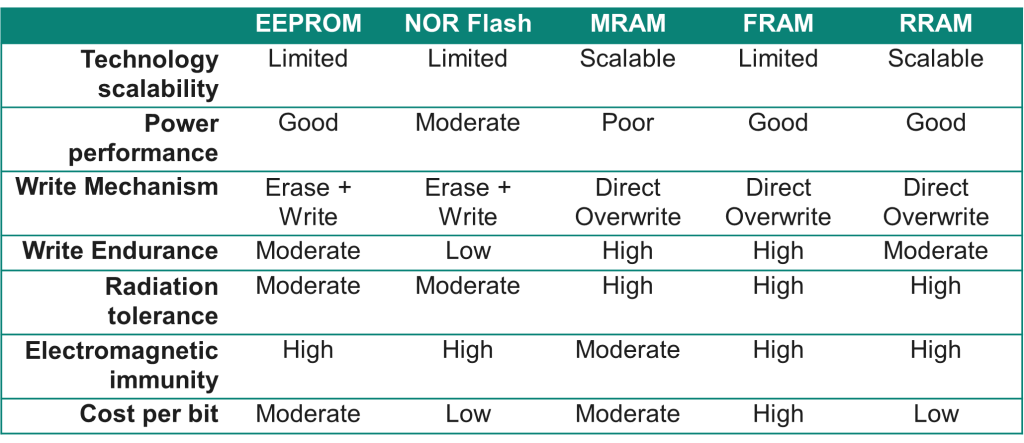 RRAM:高性能嵌入式应用程序的非挥发记忆 RRAM:高性能嵌入式应用程序的非挥发记忆
