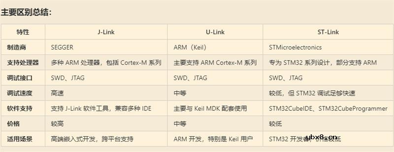 J-LINK、U-LINK和ST-LINK有什么区别?